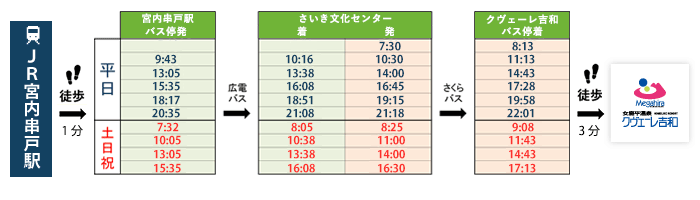 JR宮内串戸駅→宮内串戸駅バス停発吉和車庫行→クヴェーレ吉和前着→クヴェーレ吉和