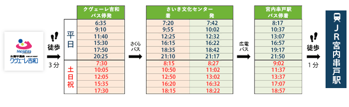 クヴェーレ吉和→クヴェーレ吉和前発廿日市市役所前駅行→宮内串戸駅バス停着→JR宮内串戸駅