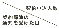 契約申込人数 契約解除の通知を受けた日